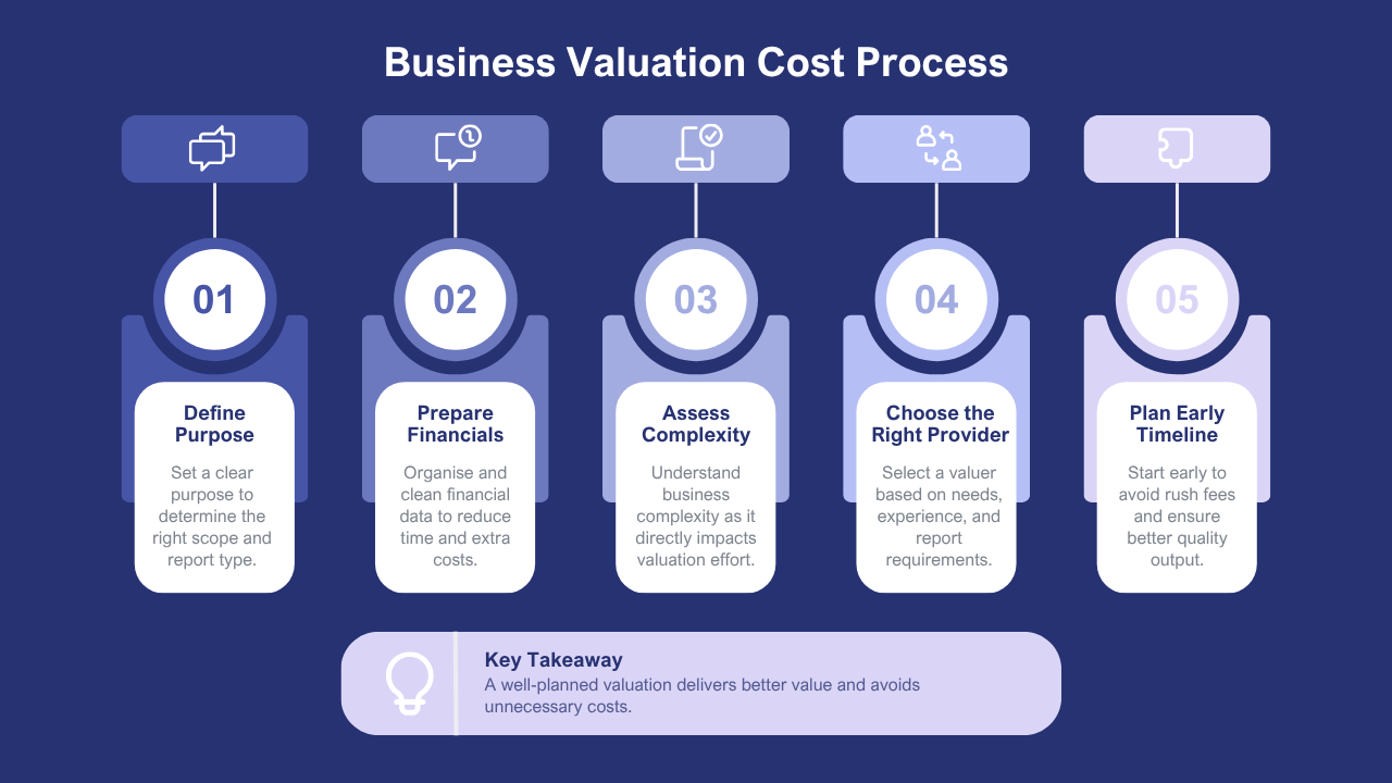 Business Valuation Cost in Australia