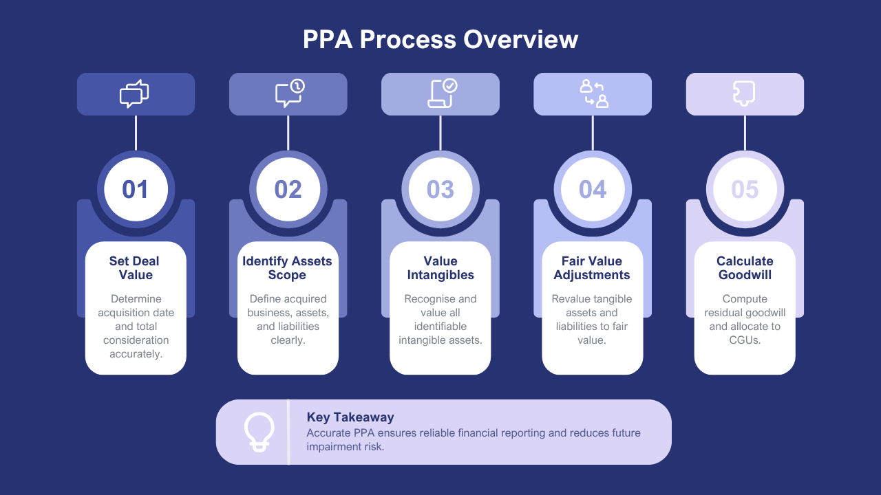 Purchase Price Allocation (PPA)