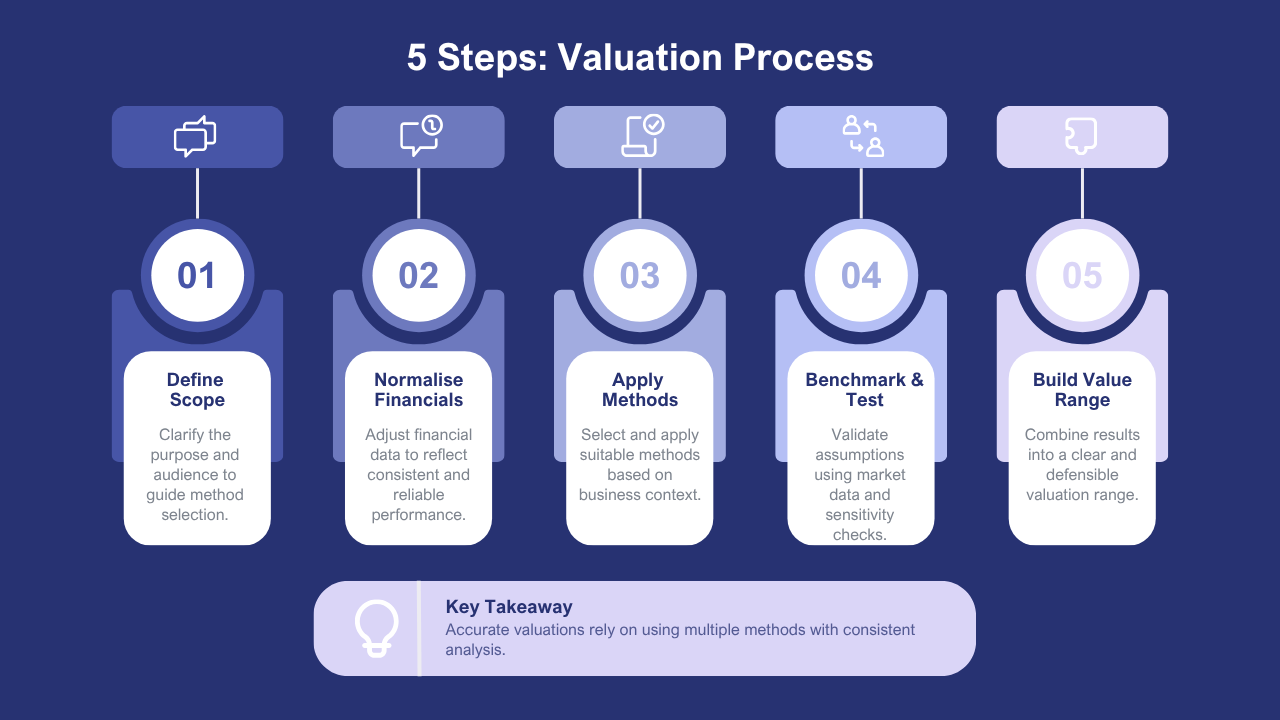Business Valuation Methods