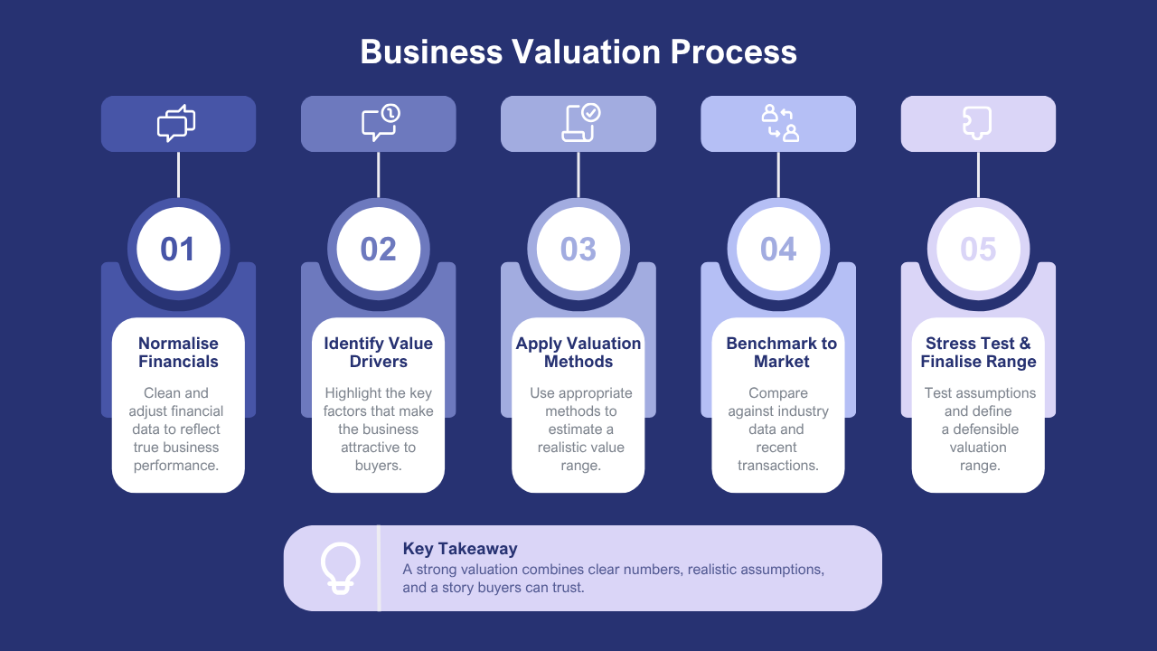 How to Value a Business Before Selling​