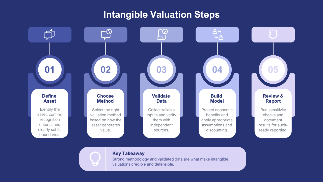 Value Intangible Assets