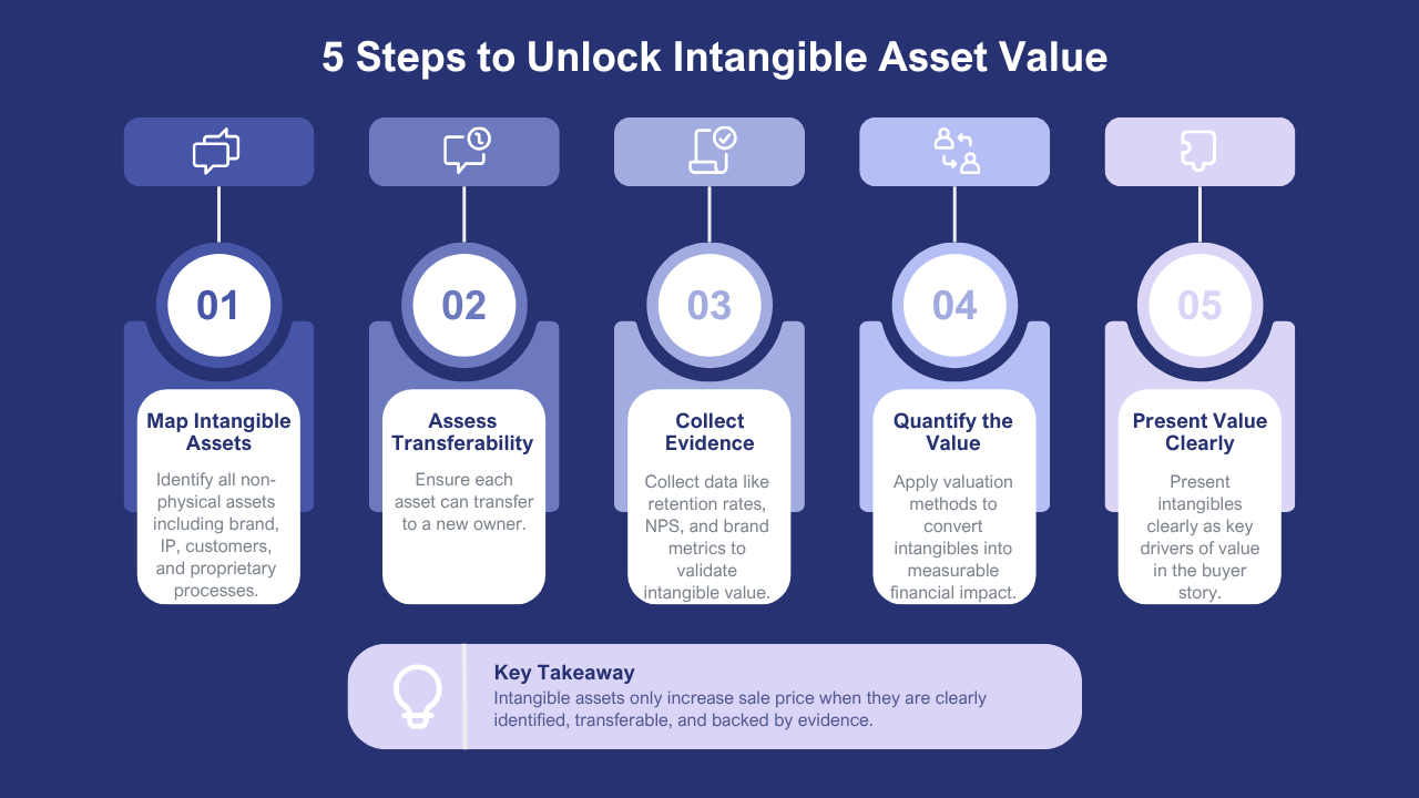 Intangible Assets