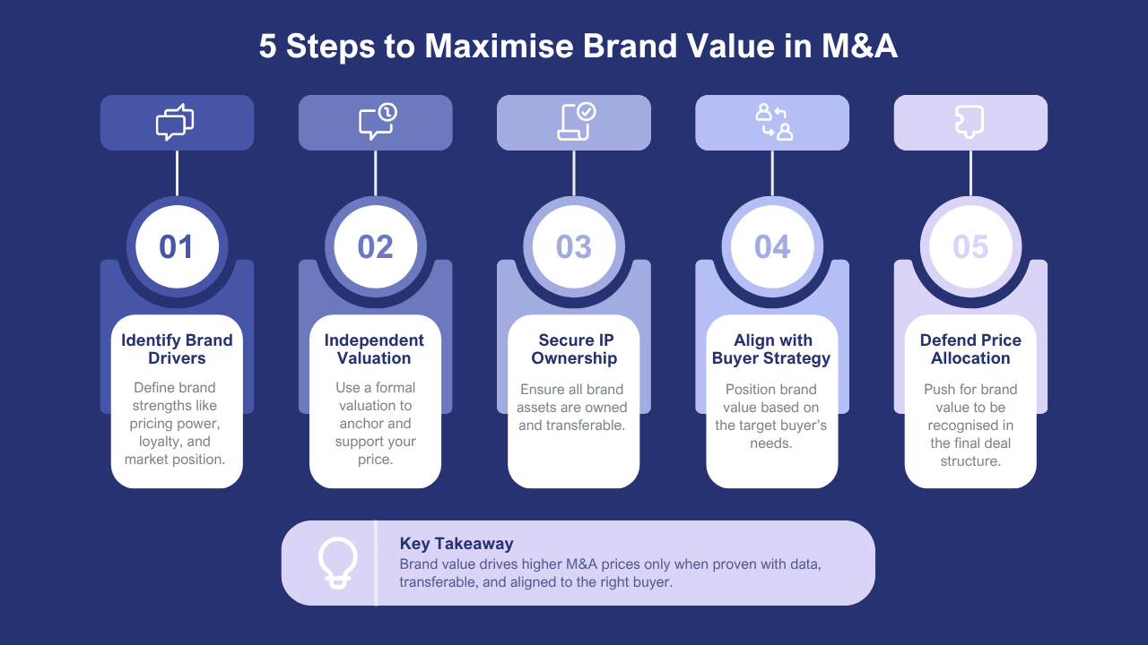 Brand Value