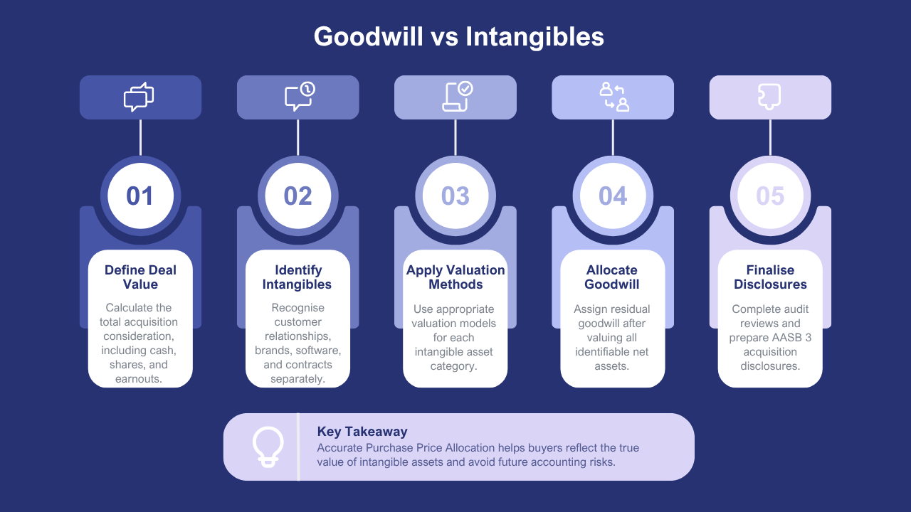 Goodwill vs Intangible Assets