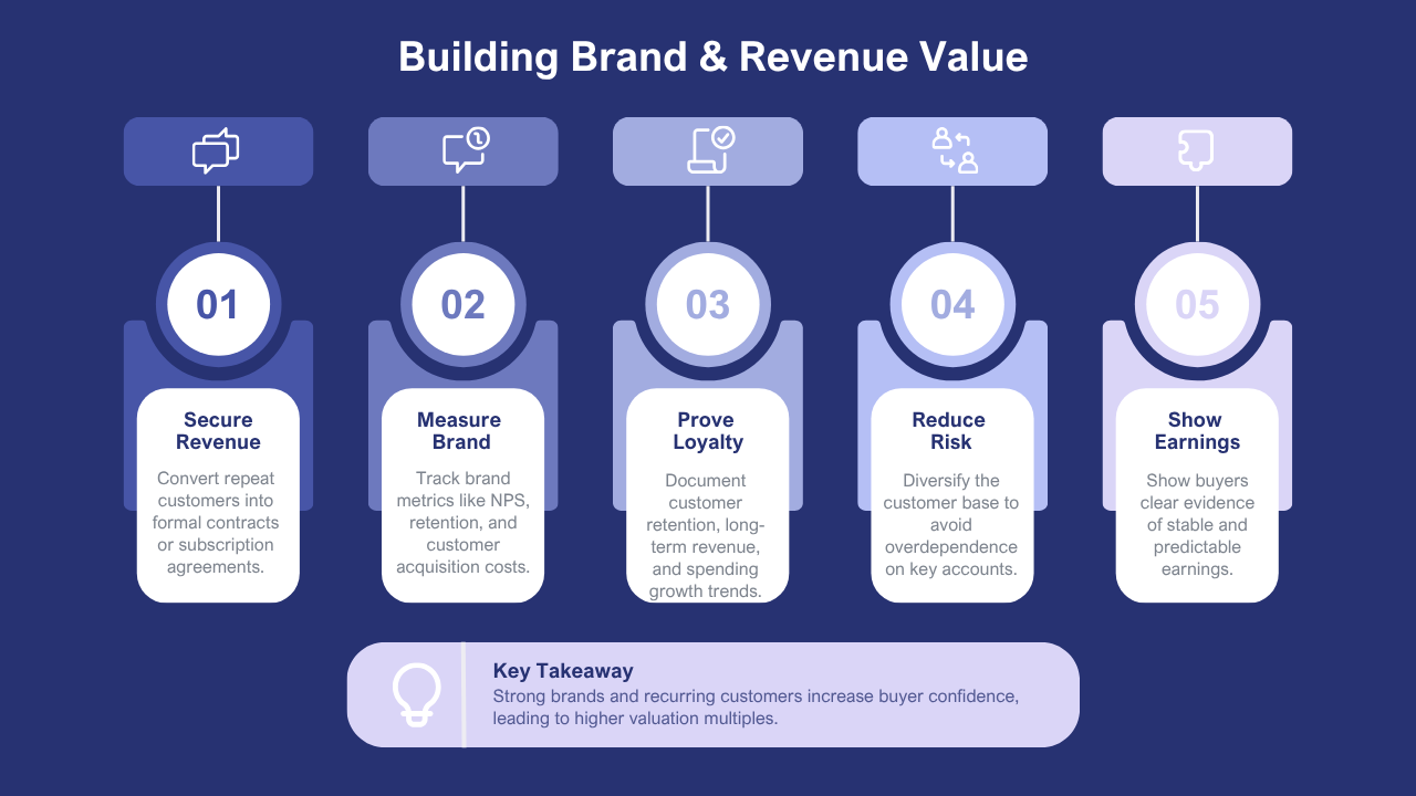 Strong Brands and Recurring Customers