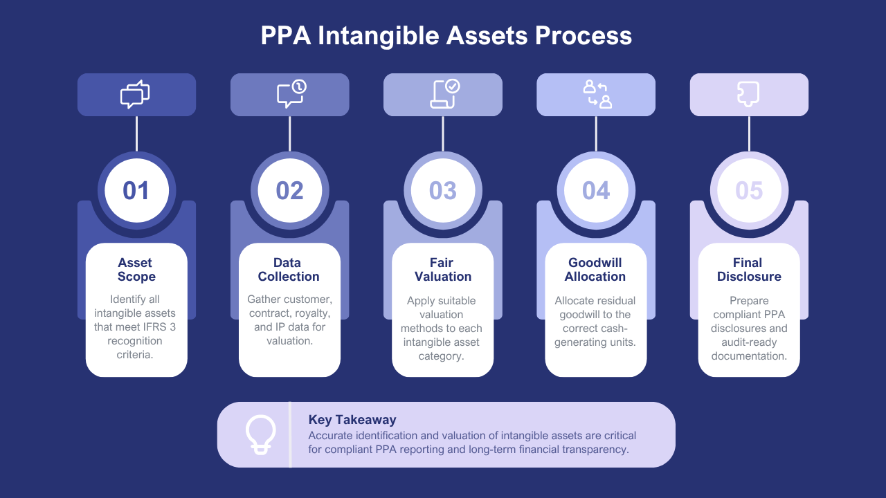 Purchase Price Allocation