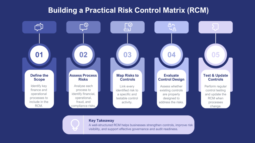 How to Build a Risk Control Matrix (RCM) for Finance and Operations