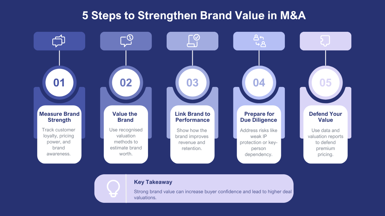 Brand Value
