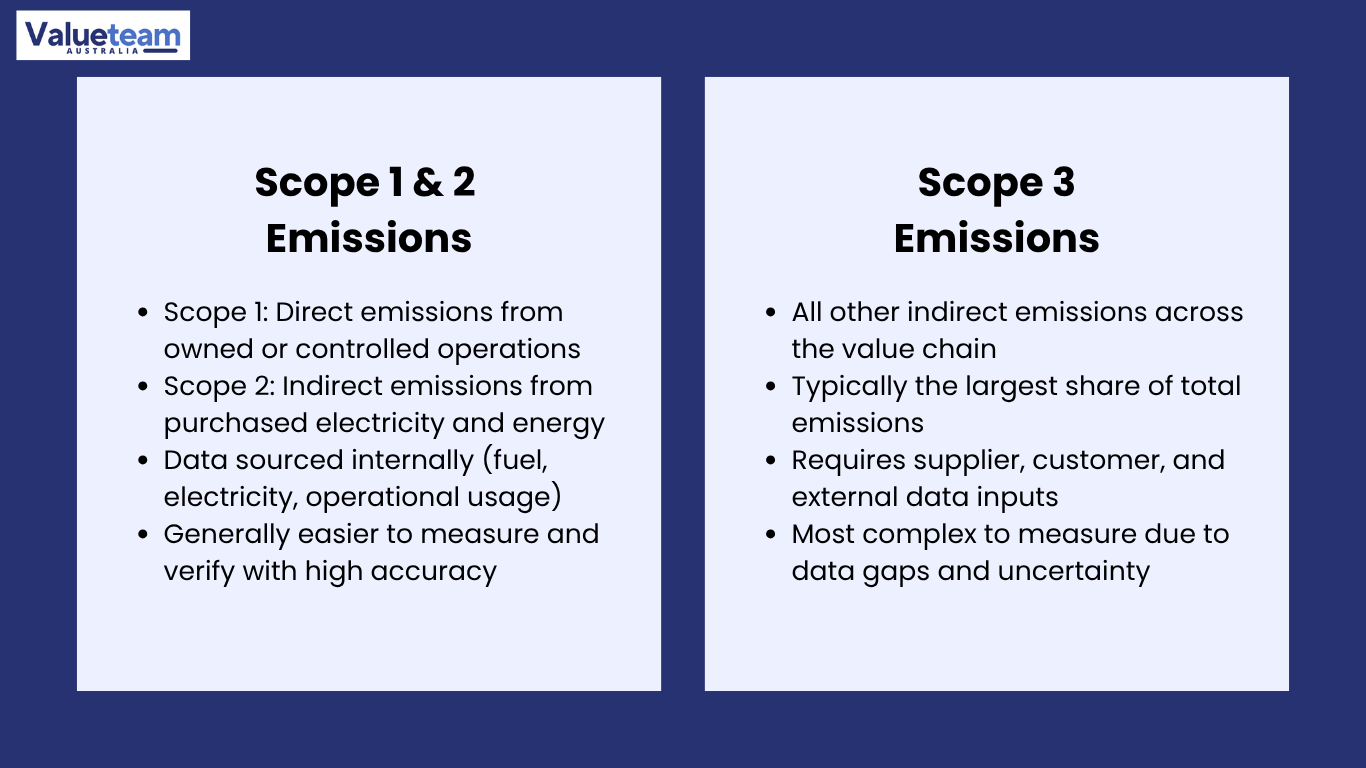 Scope 1, 2 and 3 Emissions
