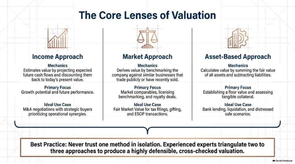 Why Do Companies Need Different Types of Valuation?